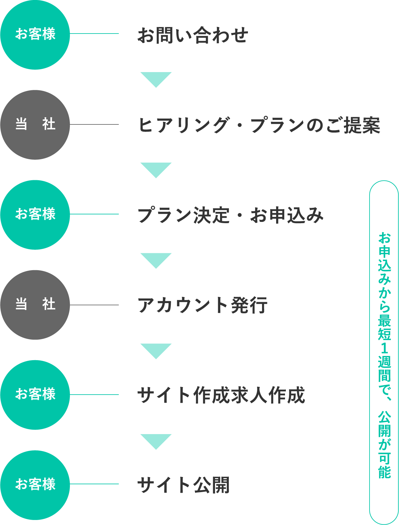 ご契約の流れ 表